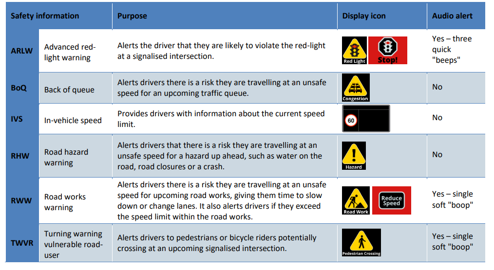 Six C-ITS technologies tested in ICVP: (i) Advanced Red Light Warning (ARLW), which alerted the driver about an impeding red-light violation on their part at a signalized intersection , (ii) Back of Queue (BoQ), which alerted drivers when travelling at an unsafe speed for an upcoming traffic queue, (iii) In-Vehicle Speed (IVS), which informed drivers about prevailing speed limits, (iv) Road Hazard Warning (RHW), which alerted drivers when travelling at an unsafe speed for a hazard up ahead, such as wet pavement or a crash, (v) Road Works Warning (RWW) which alerted drivers when travelling at an unsafe speed for upcoming road works, as well as warned drivers when exceeding the speed limit within the road works, and (vi) Turning Warning Vulnerable Road user (TWVR), which alerted drivers about pedestrians or bicycle riders potentially crossing at an upcoming signalized intersection.