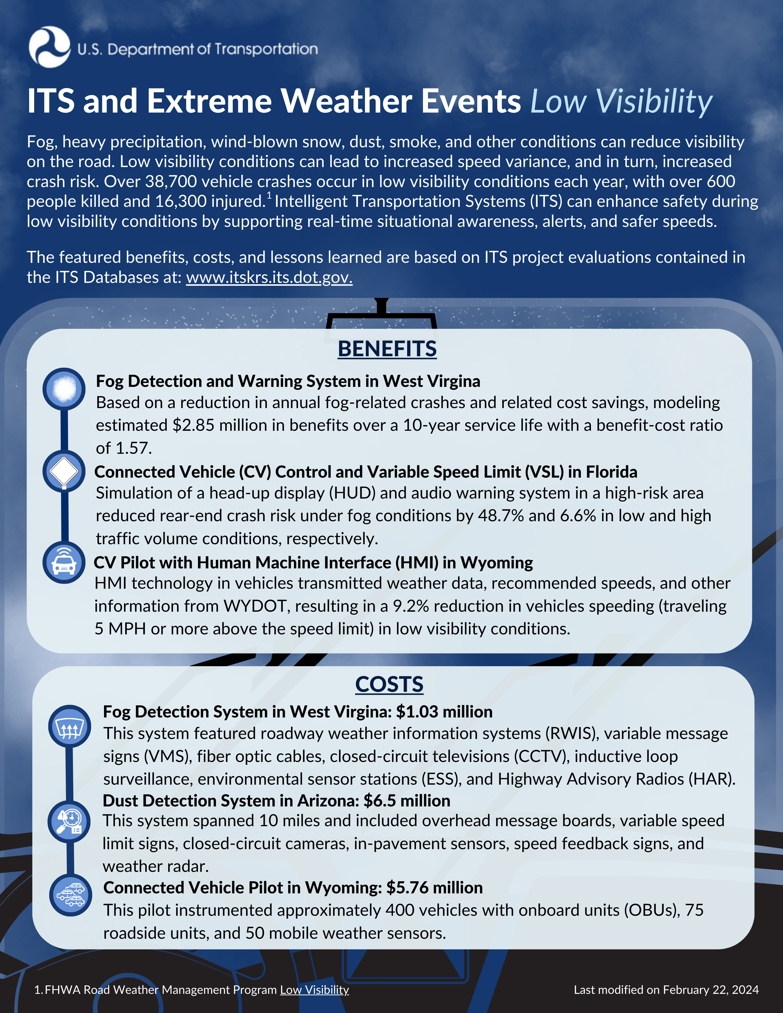 Infographic depicting examples of ITS for low visibility conditions, including a fog detection and warning system in West Virginia, connected vehicle (CV) control and variable speed limit (VSL) technology in Florida, and human machine interface (HMI) technology in Wyoming.