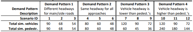 12 scenarios modeled