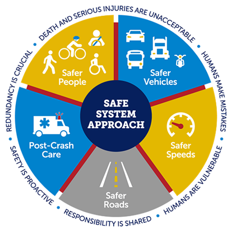 A graphic displaying the five objectives of the Safe System Approach: Safer People, Safer Vehicles, Safer Speeds, Safer Roads, and Post-Crash Care.