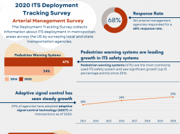 Insights from the 2020 DTS: Arterial Management Survey, including the 68% response rate, that pedestrian warning systems are leading growth in ITS safety systems, that adaptive signal control has seen steady growth, that use of detection technologies at signalized intersections is widespread, and that growth in the use of preemption technologies varies by type.