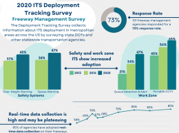 Insights from the 2020 DTS: Freeway Management Survey, including the 73% response rate, how safety and work zone ITS show increased adoption, how real-time data  collection is high and may be plateauing, how most agencies are using traffic data from external sources, and that mobile app usage increased while all other methods decreased. 