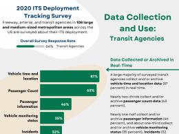 Insights from the 2020 DTS on Data Collection and Use for Transit Agencies, including that a large majority of surveyed transit agencies collect and/or archive vehicle time and location data (87 percent) in real-time. Nearly two-thirds collect and/or archive passenger count data (63 percent). A large majority of surveyed transit agencies (78 percent) use ITS data for route and service planning. 
