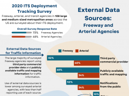 Insights from the 2020 DTS on external data sources for freeway and arterial agencies, indicating that the large majority of surveyed freeway agencies report using third party commercial provider data and publicly available traffic and mapping information for traffic information.