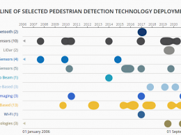 Thumbnail of the pedestrian detection technology deployments