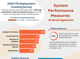 Insights from the 2020 DTS on System Performance Measures for Arterial Agencies, including that the top safety measures are number of crashes, crash severity, number of fatalities, number of serious injuries, and fatality rate, and the top mobility measures are are travel time, average speed, average delay per vehicle, traffic flow, and travel time reliability. 