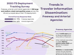 Line graph showing that websites and social media remain the top methods for traveler information for freeway agencies, and that use of traveler information methods is lower for arterial agencies, but overall trends are the same as for freeway agencies.