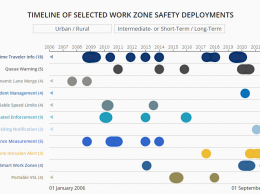 Thumbnail of the timeline of work zone safety deployments