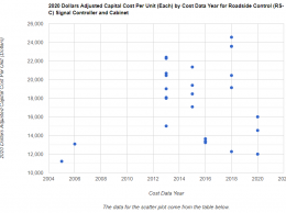 Screenshot of an interactive scatterplot depicting Roadside Control (RS-C) Signal Controller capital costs over time. 