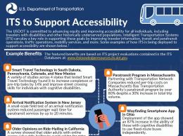 This infographic highlights examples of how ITS is being deployed to support accessibility, including ride-hailing for older adults in California, paratransit in Massachusetts, and Wayfinding navigation in Ohio.