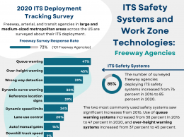 Infographic depicting ITS Safety Systems and Work Zone Technologies for Freeway Agencies, including graphs depicting queue warning and over-height warning systems as the top safety systems and portable CCTV and queue alert systems as the top work zone systems. 