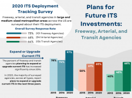 Infographic depicting agencies' plans for future ITS, with 97%, 65% and 68% of freeway, arterial, and transit agencies planning to expand or upgrade current ITS.