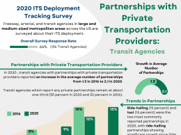 Infographic depicting partnerships with private transportation providers, with ride-hailing (15%) and taxi (12%) as the two most commonly reported partnerships. 