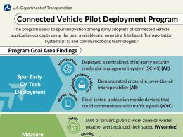 This infographic features key findings from each of the Connected Vehicle Pilot Deployment Program goal areas including findings centralized around infrastructure, mobile devices, safety, mobility, and more.