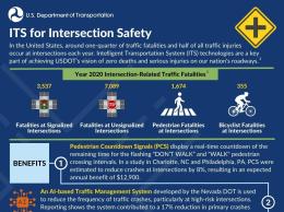 Infographic depicting examples of deployed ITS for intersection safety, including pedestrian countdown signals in North Carolina and Pennsylvania, an AI-based traffic management system in Nevada, and intersection conflict warning systems in Minnesota, Missouri, and North Carolina. 