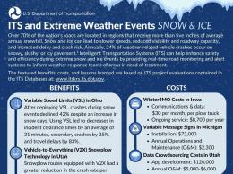 Infographic depicting examples of ITS for extreme snow and ice events, including variable speed limit (VSL) technology in Ohio, Vehicle-to-Everything (V2X) snowplow technology in Utah, integrating mobile observations (IMO) in Iowa, and data crowdsourcing in Utah.