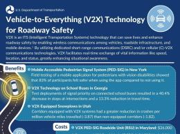 Infographic depicting examples of V2X technology for roadway safety, including a mobile pedestrian signal system (PED-SIG) in New York, V2X technology on connected school buses in Georgia, and V2X equipped snowplow technology in Utah.