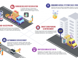 Screenshot of an interactive visualization showing curbside management solutions, including curbside delivery reservation, demand-based pricing, autonomous service robots, drone deliveries, smart curb parking and enforcement, and digitized curb data. Visuals include trucks, drones, robots, and icons representing each feature.