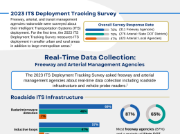 Infographic depicting real-time data collection for Freeway and Arterial Management Agencies, including graphs depicting Roadside ITS Infrastructure and Vehicle Probe Readers.