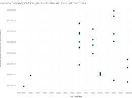 Screenshot of an interactive scatterplot depicting Roadside Control (RS-C) Signal Controller capital costs over time.