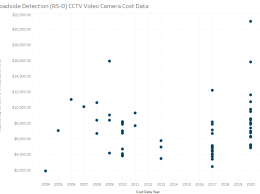 Roadside Detection (RS-D) CCTV Video Camera Adjusted Capital Cost Scatter Plot and Table
