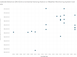Roadside Detection (RS-D) Environmental Sensing Station or Weather Monitoring System Scatter Plot