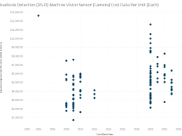 Machine Vision Sensor at Intersection (camera only) Scatter Plot