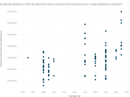 Roadside Detection (RS-D) Machine Vision Sensor at Intersection or Video Detection System