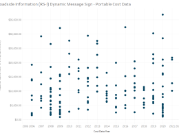 Dynamic Message Sign Portable Scatter Plot