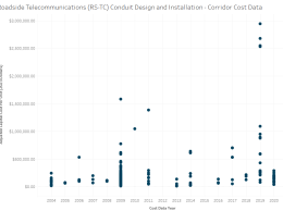 Conduit Design and Installation - Corridor Scatter Plot