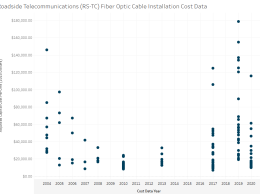 Roadside Telecommunications (RS-TC) Fiber Optic Cable Installation Adjusted Capital Cost Scatter Plot