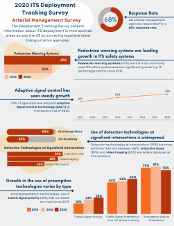 Insights from the 2020 DTS: Arterial Management Survey, including the 68% response rate, that pedestrian warning systems are leading growth in ITS safety systems, that adaptive signal control has seen steady growth, that use of detection technologies at signalized intersections is widespread, and that growth in the use of preemption technologies varies by type.