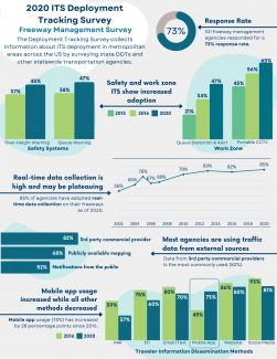 Insights from the 2020 DTS: Freeway Management Survey, including the 73% response rate, how safety and work zone ITS show increased adoption, how real-time data  collection is high and may be plateauing, how most agencies are using traffic data from external sources, and that mobile app usage increased while all other methods decreased. 