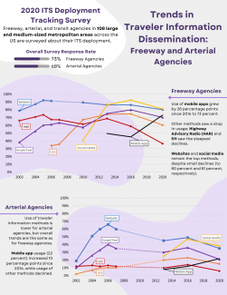 Line graph showing that websites and social media remain the top methods for traveler information for freeway agencies, and that use of traveler information methods is lower for arterial agencies, but overall trends are the same as for freeway agencies.