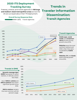 Line graph showing that mobile apps, social media, and email/text alerts with strong growth since 2016.  