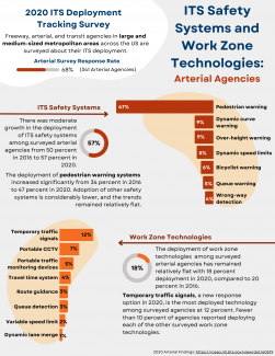 Infographic depicting ITS Safety Systems and Work Zone Technologies for Arterial Agencies, including graphs depicting pedestrian warning and dynamic curve warning systems as the top deployed safety systems and temporary traffic signals and portable CCTV systems as the top deployed work zone systems. 