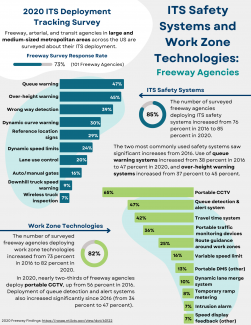 Infographic depicting ITS Safety Systems and Work Zone Technologies for Freeway Agencies, including graphs depicting queue warning and over-height warning systems as the top safety systems and portable CCTV and queue alert systems as the top work zone systems. 