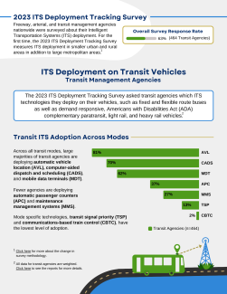 Infographic depicting ITS Deployment on Transit Vehicles for Transit Management Agencies, including graphs depicting transit ITS adoption across modes and transit ITS adoption by bay area.