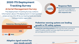 Insights from the 2020 DTS: Arterial Management Survey, including the 68% response rate, that pedestrian warning systems are leading growth in ITS safety systems, that adaptive signal control has seen steady growth, that use of detection technologies at signalized intersections is widespread, and that growth in the use of preemption technologies varies by type.