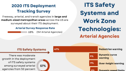 Infographic depicting ITS Safety Systems and Work Zone Technologies for Arterial Agencies, including graphs depicting pedestrian warning and dynamic curve warning systems as the top deployed safety systems and temporary traffic signals and portable CCTV systems as the top deployed work zone systems. 