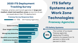 Infographic depicting ITS Safety Systems and Work Zone Technologies for Freeway Agencies, including graphs depicting queue warning and over-height warning systems as the top safety systems and portable CCTV and queue alert systems as the top work zone systems. 