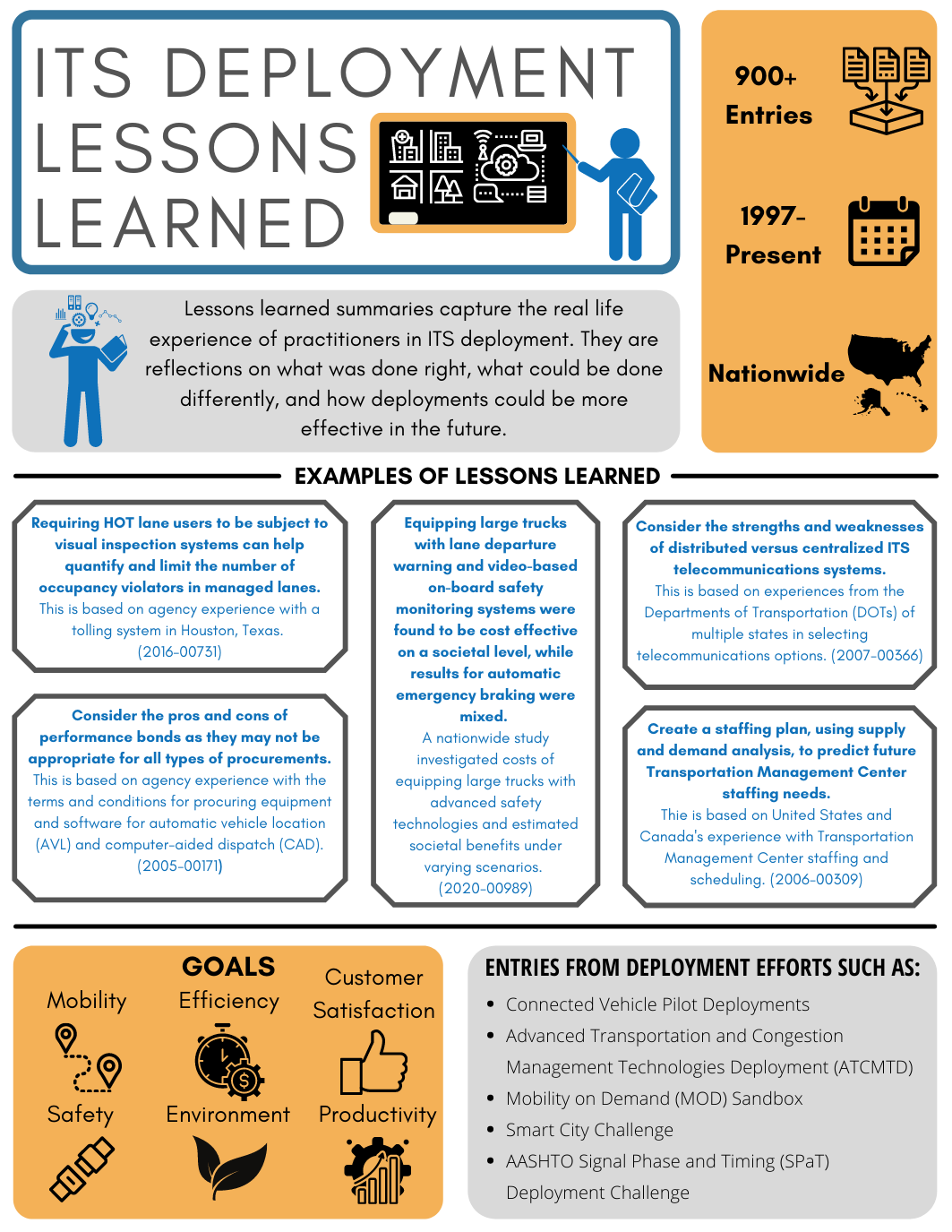 This infographic summarizes key information about the ITS Deployment Evaluation Lessons Learned Database. Included are statistics on the breadth of the database, goal areas, deployment efforts from which lessons learned were pulled, and highlighted examples of lessons learned entries.